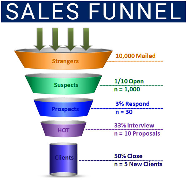 Sales Funnel Management